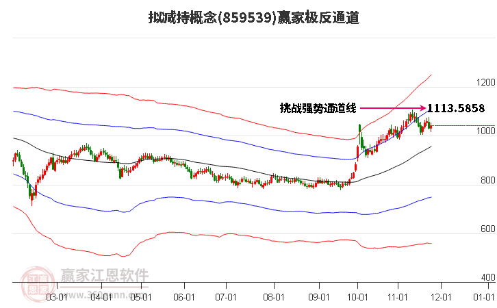 859539擬減持贏家極反通道工具