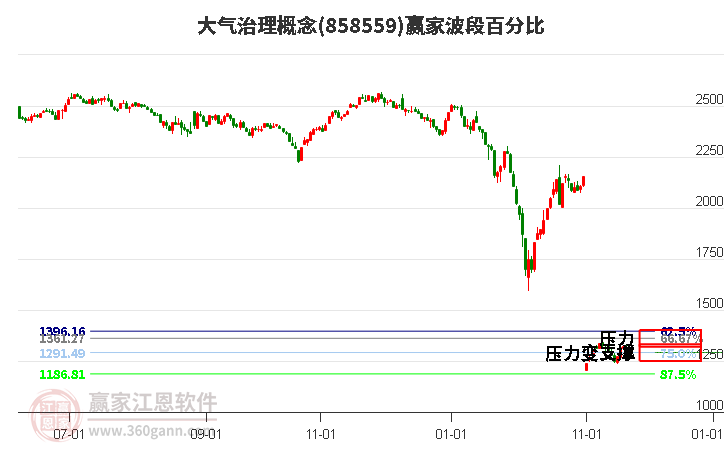 大氣治理概念波段百分比工具 大氣治理概念波段百分比工具