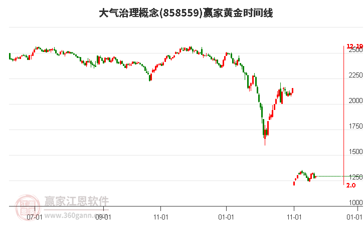大氣治理概念黃金時間周期線工具 大氣治理概念黃金時間周期線工具