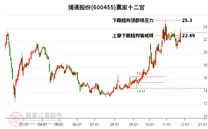 600455博通股份贏家十二宮工具