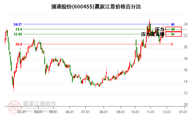 600455博通股份江恩價格百分比工具