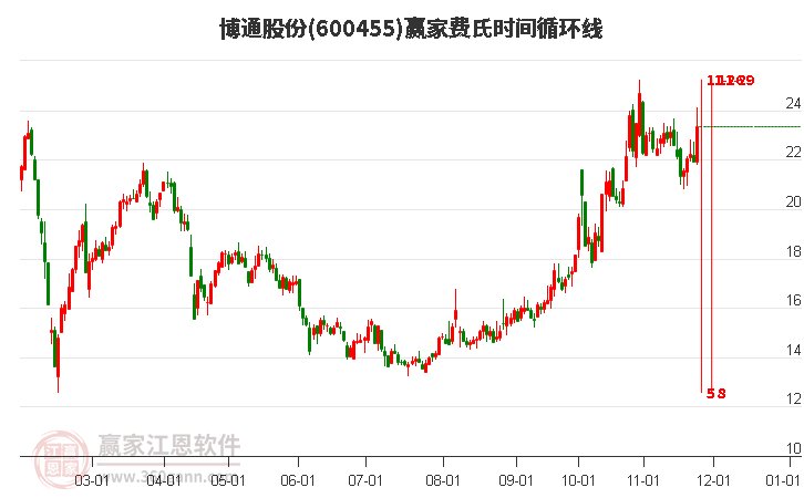 600455博通股份費氏時間循環(huán)線工具