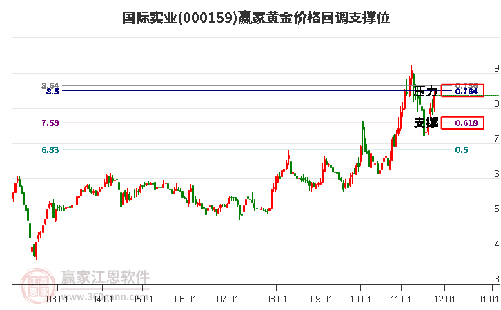 000159國(guó)際實(shí)業(yè)黃金價(jià)格回調(diào)支撐位工具