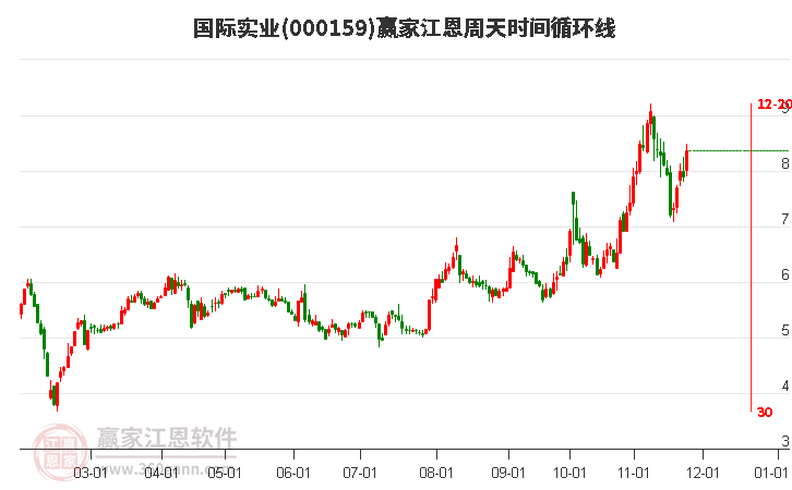 000159國(guó)際實(shí)業(yè)江恩周天時(shí)間循環(huán)線工具