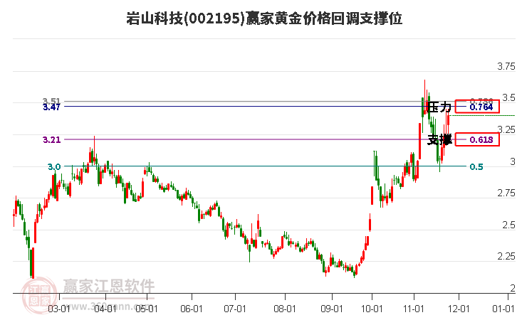 002195巖山科技黃金價(jià)格回調(diào)支撐位工具