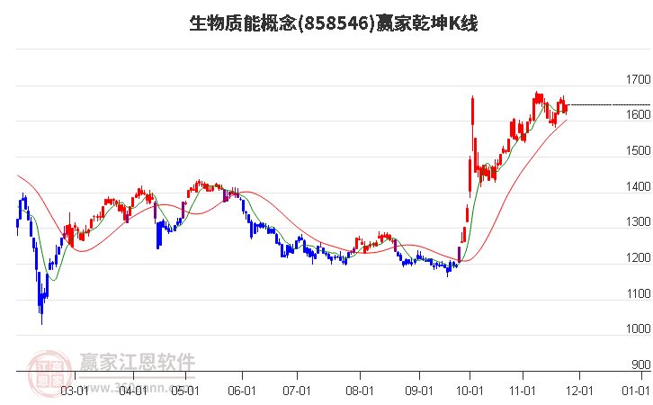 858546生物質(zhì)能贏家乾坤K線工具