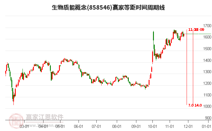 生物質(zhì)能概念等距時間周期線工具