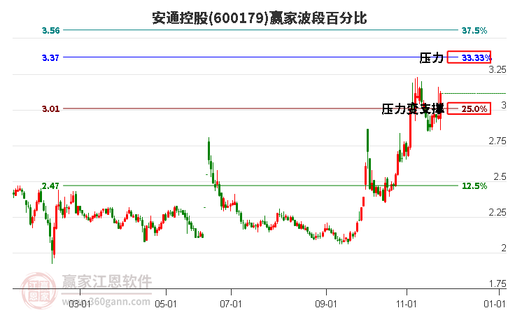 600179安通控股波段百分比工具 600179安通控股波段百分比工具