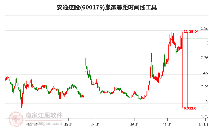 600179安通控股等距時間周期線工具 600179安通控股等距時間周期線工具