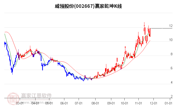 002667威領股份贏家乾坤K線工具