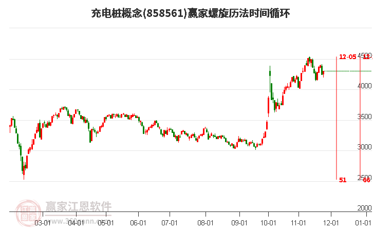 充電樁概念螺旋歷法時間循環工具