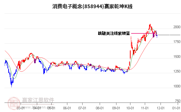 858944消費電子贏家乾坤K線工具