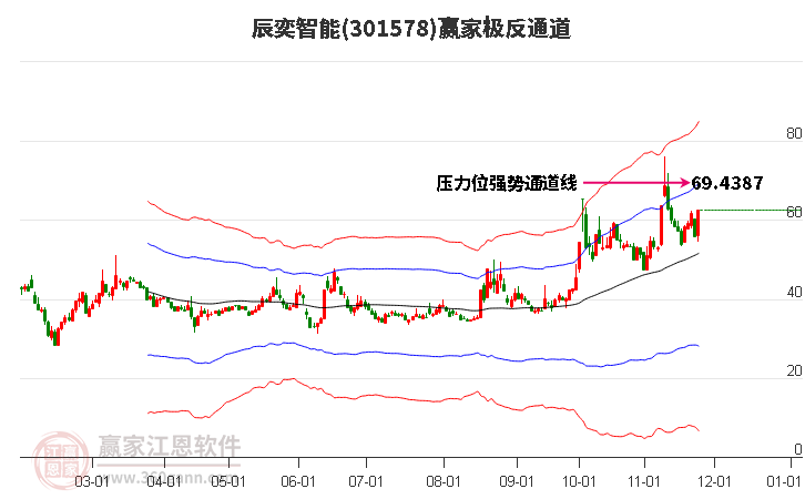 301578辰奕智能贏家極反通道工具