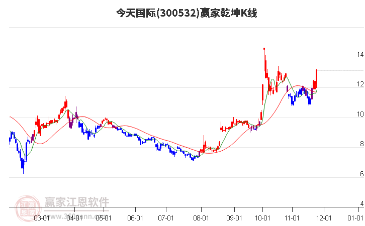 300532今天國(guó)際贏家乾坤K線工具