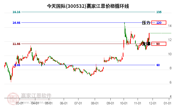 300532今天國(guó)際江恩價(jià)格循環(huán)線工具