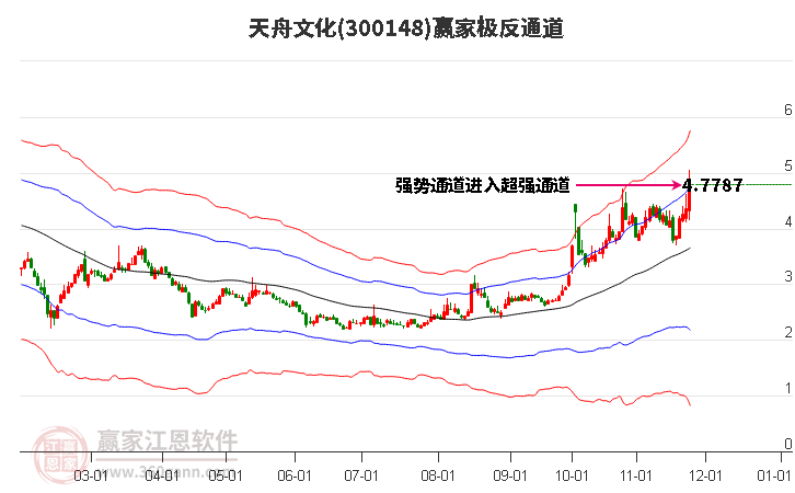 300148天舟文化贏家極反通道工具