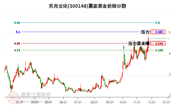 300148天舟文化黃金價格分割工具