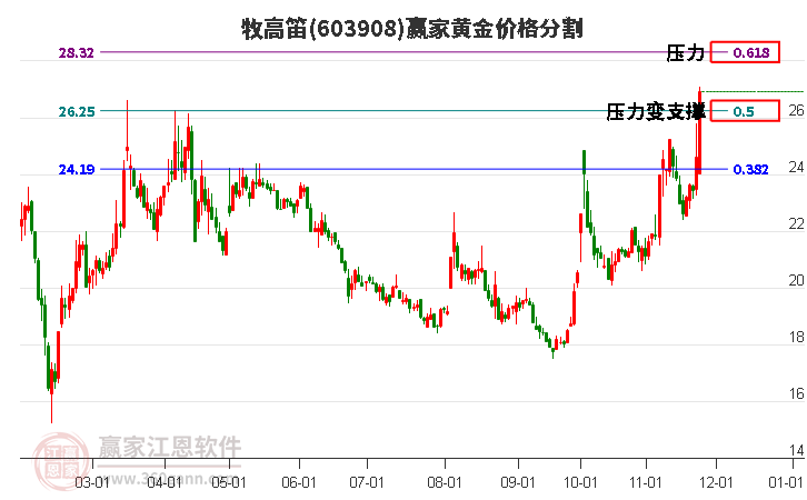 603908牧高笛黃金價格分割工具