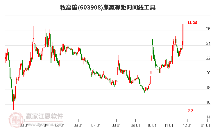 603908牧高笛等距時間周期線工具