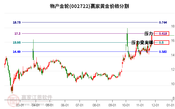 002722物產(chǎn)金輪黃金價(jià)格分割工具