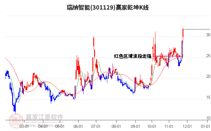 301129瑞納智能贏家乾坤K線工具