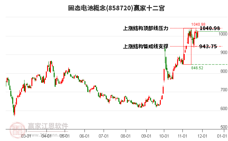 858720固態(tài)電池贏家十二宮工具 858720固態(tài)電池贏家十二宮工具