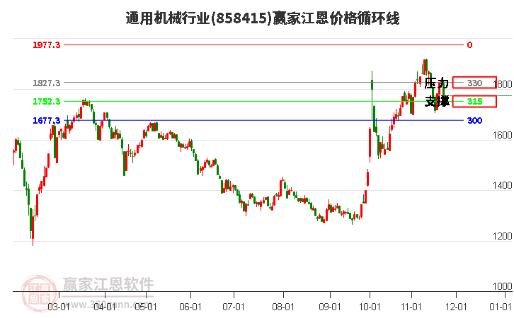 通用機械行業(yè)江恩價格循環(huán)線工具 通用機械行業(yè)江恩價格循環(huán)線工具