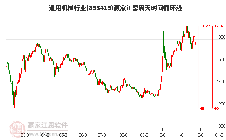 通用機械行業(yè)江恩周天時間循環(huán)線工具 通用機械行業(yè)江恩周天時間循環(huán)線工具