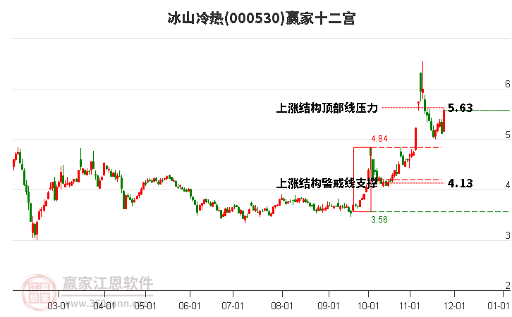 000530冰山冷熱贏家十二宮工具