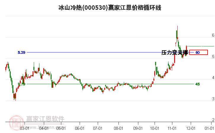 000530冰山冷熱江恩價格循環(huán)線工具