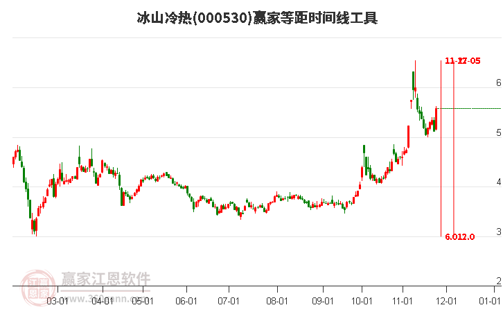 000530冰山冷熱等距時間周期線工具