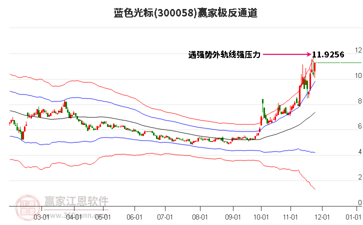 300058藍(lán)色光標(biāo)贏家極反通道工具
