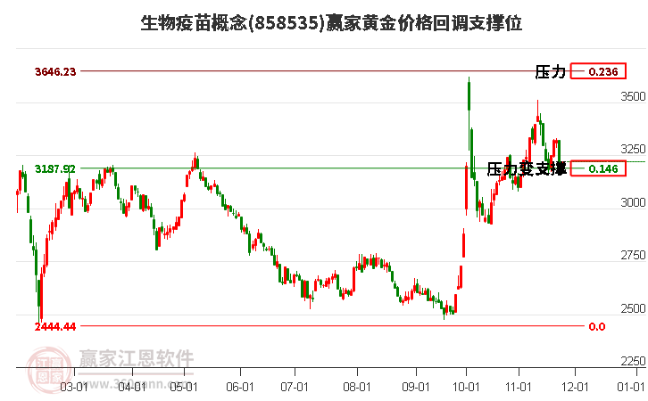 生物疫苗概念黃金價(jià)格回調(diào)支撐位工具