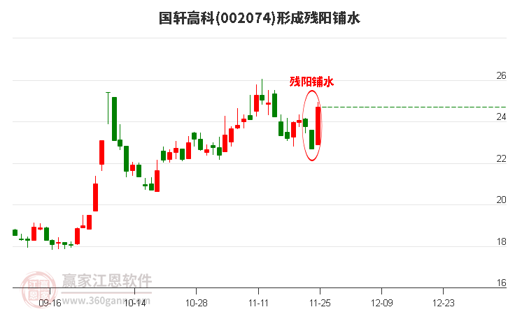 國軒高科002074形成殘陽鋪水形態(tài)