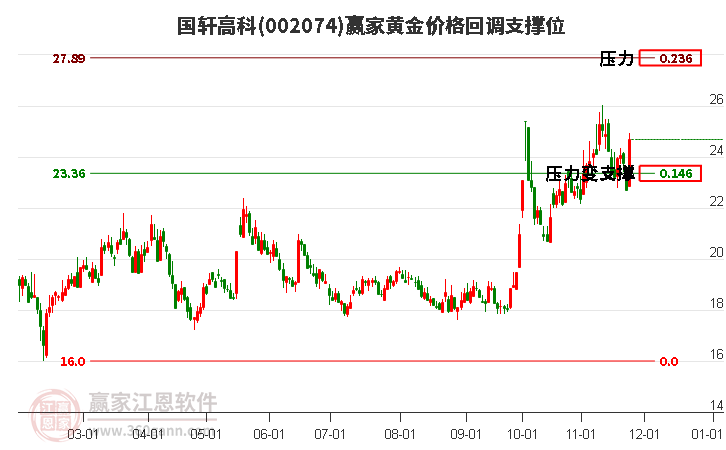 002074國軒高科黃金價格回調(diào)支撐位工具