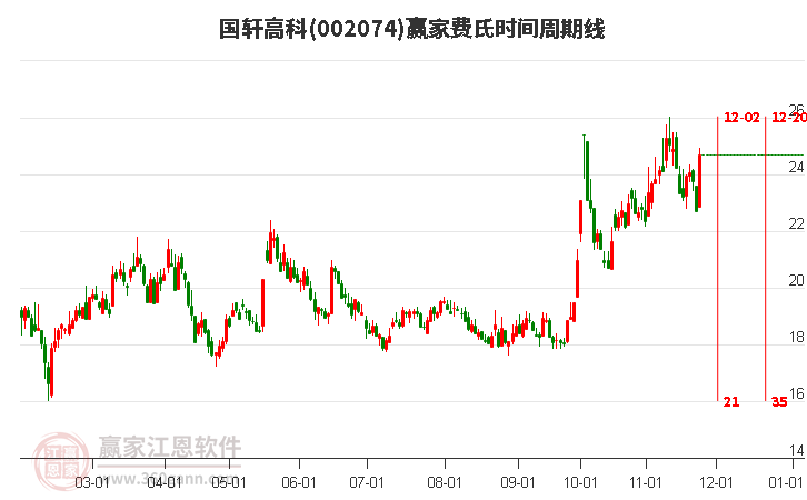 002074國軒高科費氏時間周期線工具
