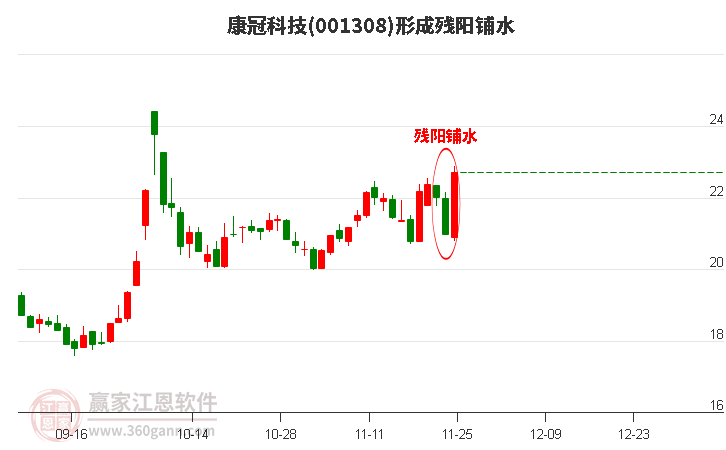 康冠科技(001308)形成殘陽鋪水形態(tài)