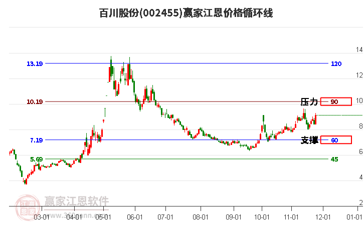 002455百川股份江恩價(jià)格循環(huán)線工具