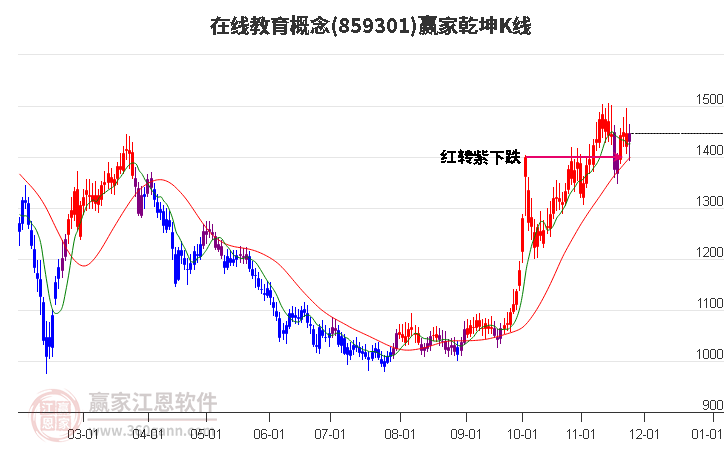 859301在線教育贏家乾坤K線工具