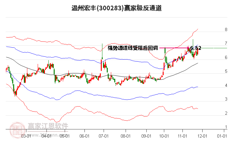 300283溫州宏豐贏家極反通道工具