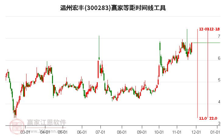 300283溫州宏豐等距時(shí)間周期線工具