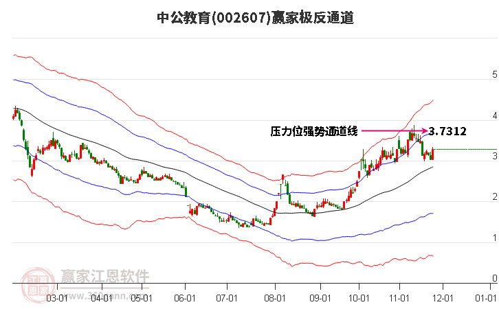 002607中公教育贏家極反通道工具