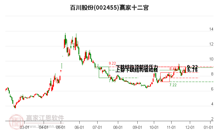 002455百川股份贏家十二宮工具