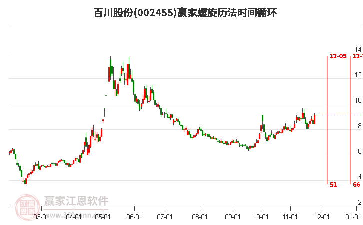 002455百川股份螺旋歷法時(shí)間循環(huán)工具