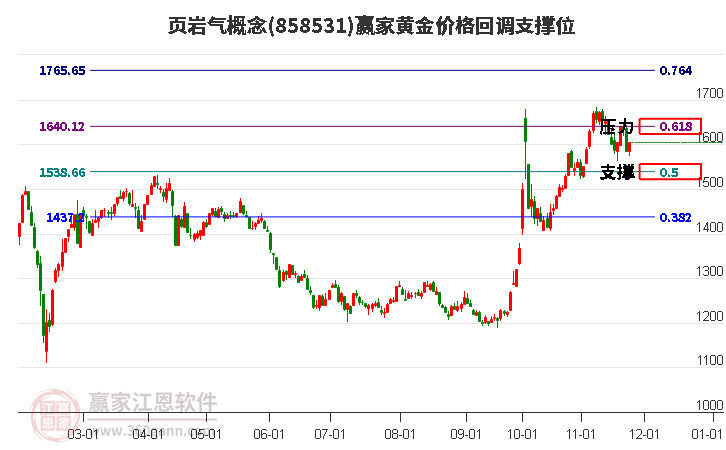 頁巖氣概念黃金價格回調支撐位工具