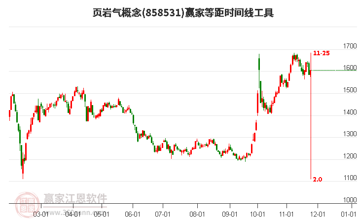 頁巖氣概念等距時間周期線工具