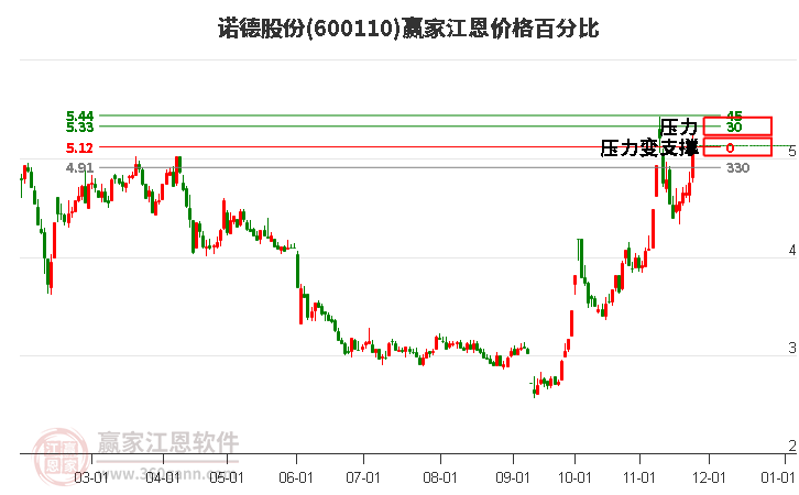 600110諾德股份江恩價格百分比工具 600110諾德股份江恩價格百分比工具