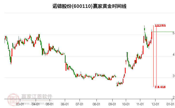 600110諾德股份黃金時間周期線工具 600110諾德股份黃金時間周期線工具