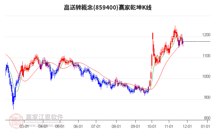 859400高送轉(zhuǎn)贏家乾坤K線工具