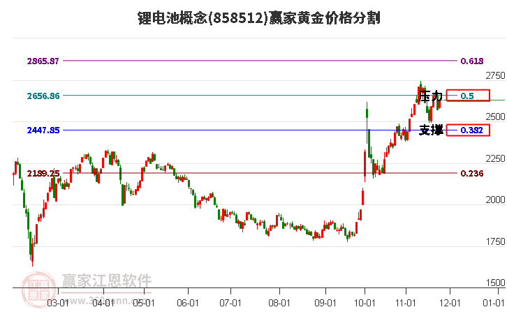 鋰電池概念黃金價格分割工具 鋰電池概念黃金價格分割工具